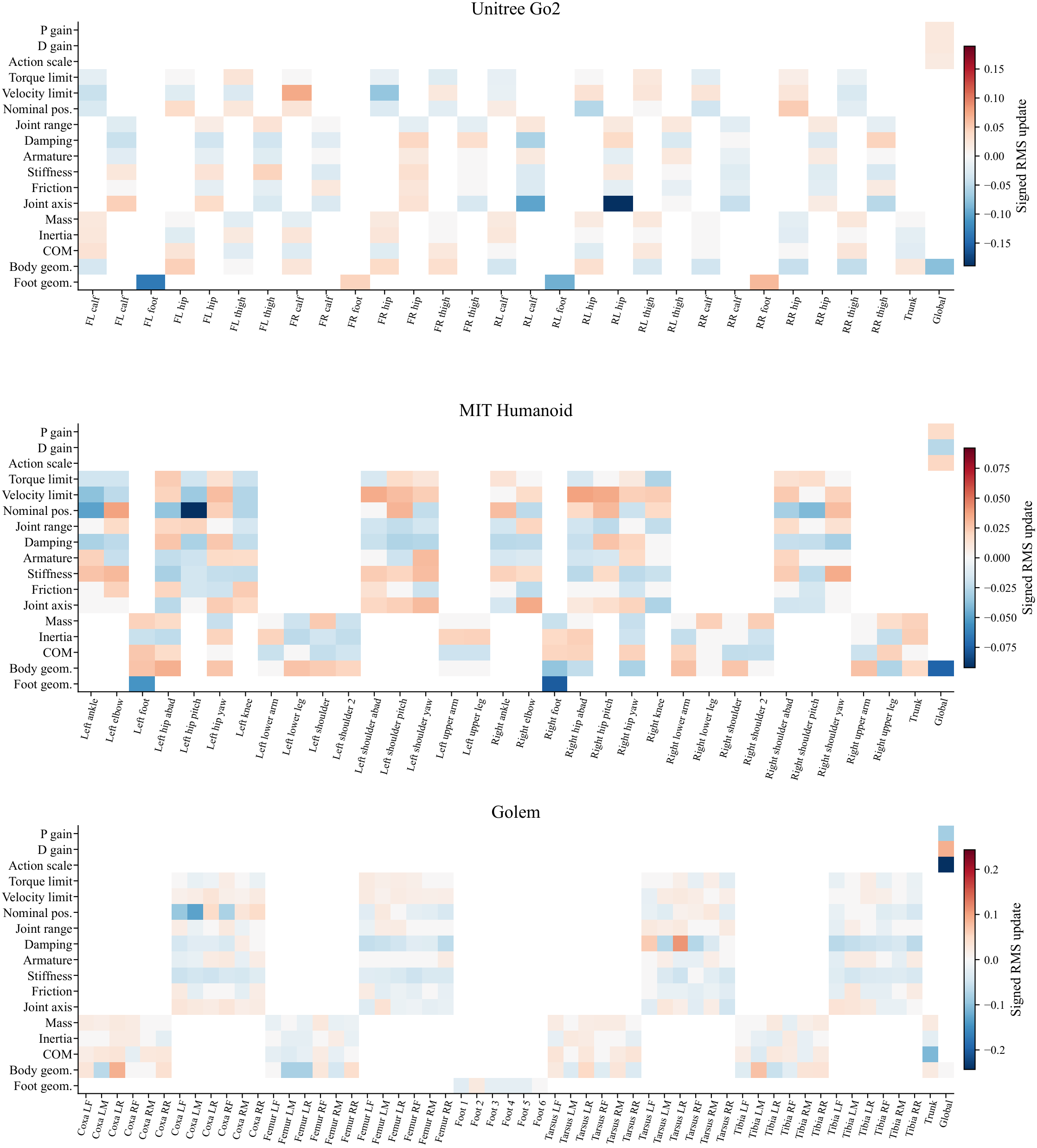 Heatmaps of VGDS-driven parameter changes grouped by body part and parameter type