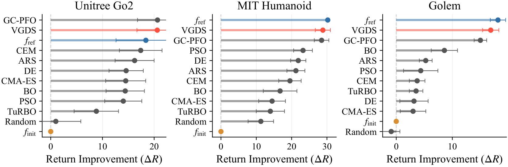 Single-robot design: mean return improvement per method