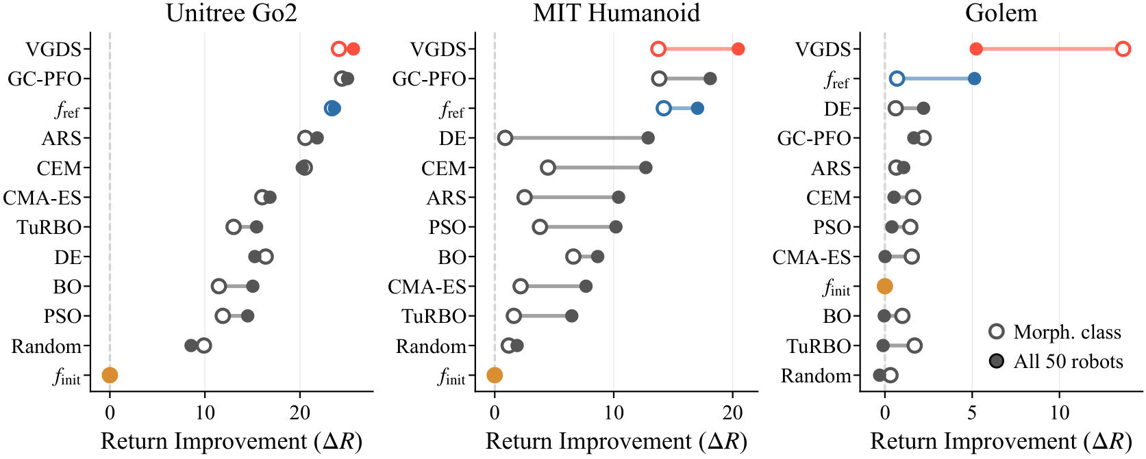 Effect of training set: held-out morphology class vs full 50-robot set
