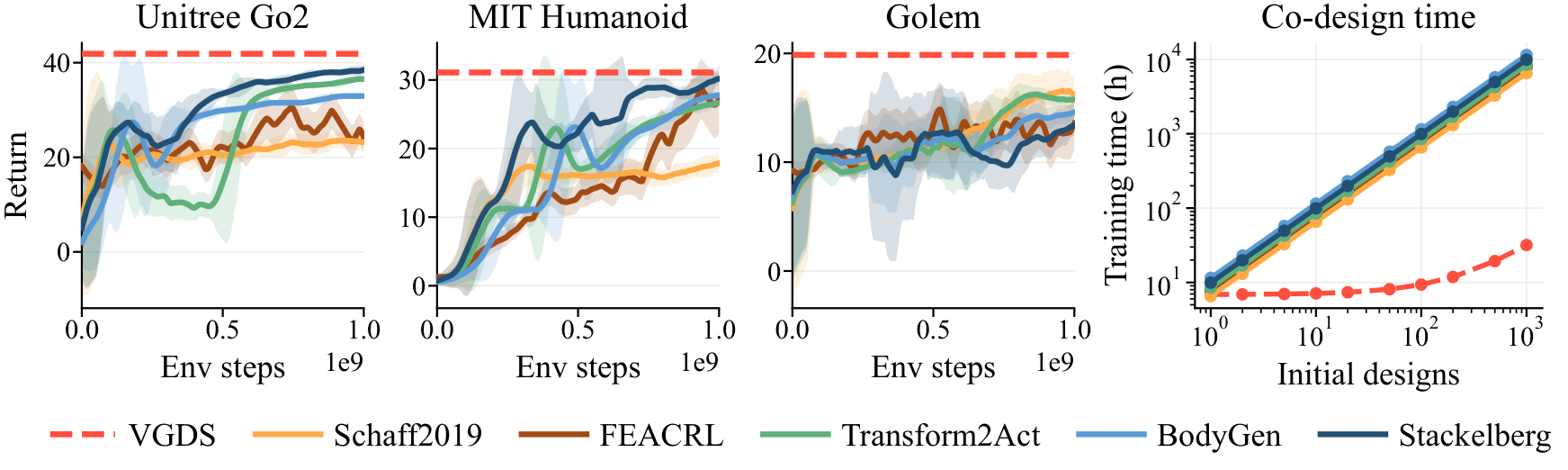 VGDS vs RL-based co-design baselines: return over steps and cumulative design time